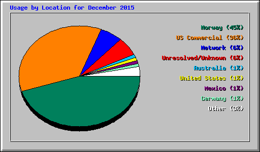 Usage by Location for December 2015