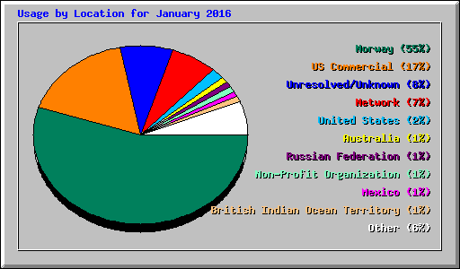 Usage by Location for January 2016