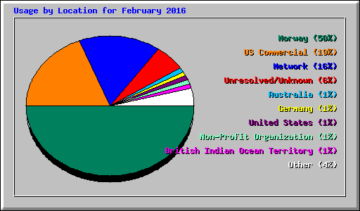 Usage by Location for February 2016