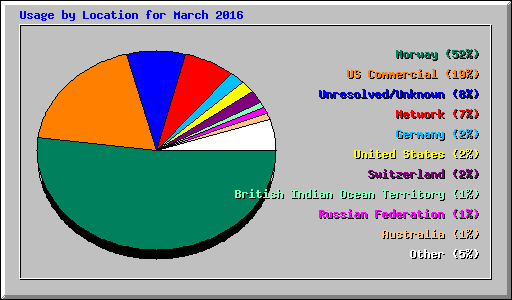 Usage by Location for March 2016