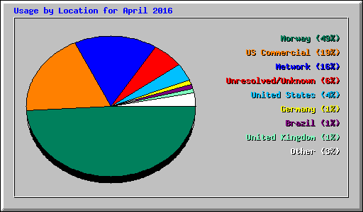 Usage by Location for April 2016