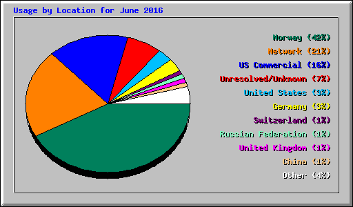 Usage by Location for June 2016