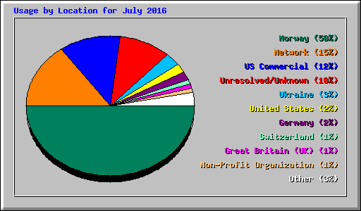 Usage by Location for July 2016