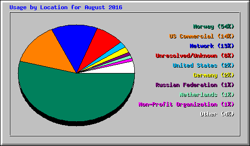 Usage by Location for August 2016