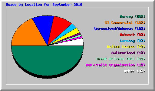 Usage by Location for September 2016