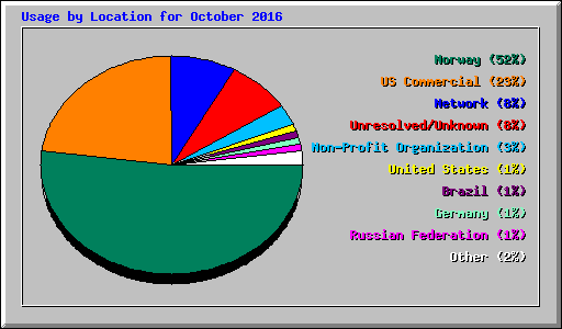 Usage by Location for October 2016