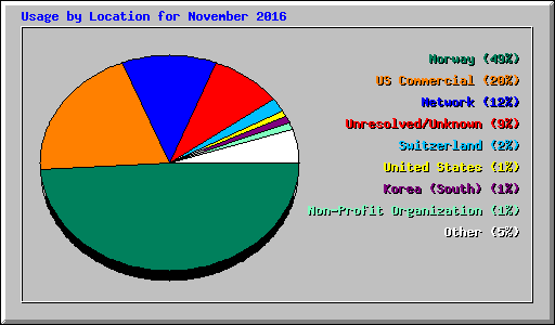 Usage by Location for November 2016