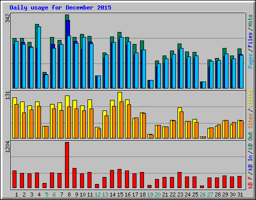 Daily usage for December 2015