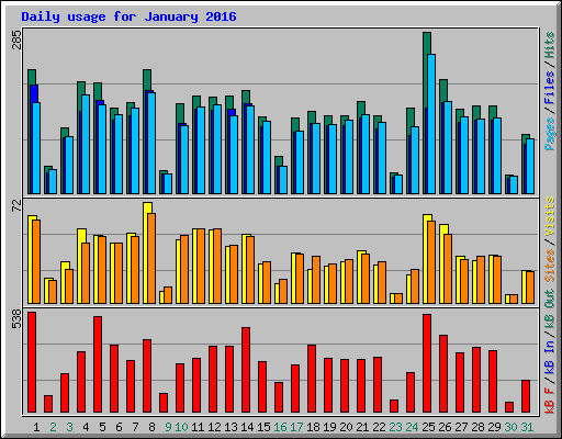 Daily usage for January 2016