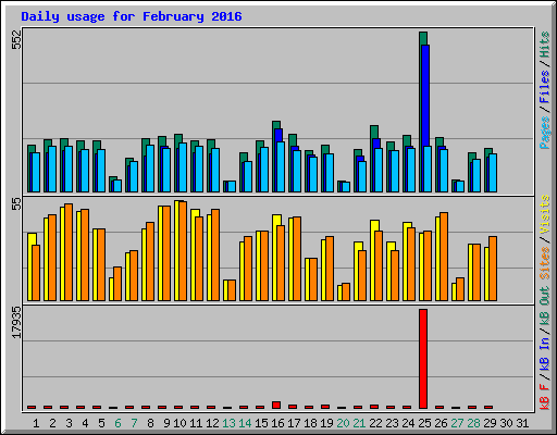 Daily usage for February 2016