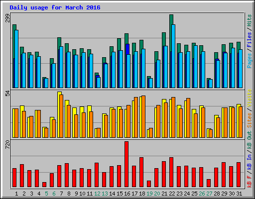 Daily usage for March 2016
