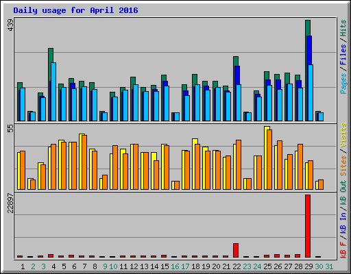 Daily usage for April 2016