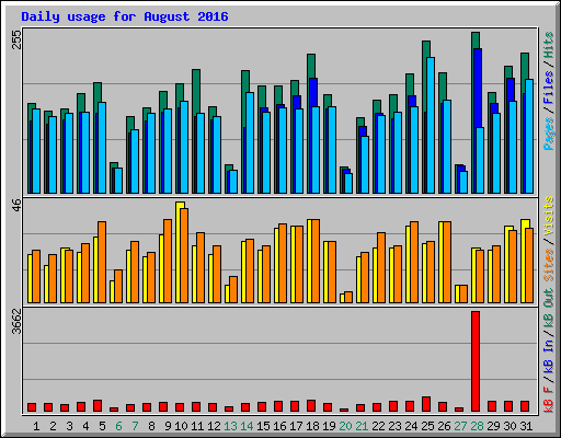 Daily usage for August 2016