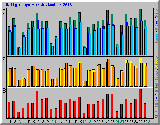 Daily usage for September 2016