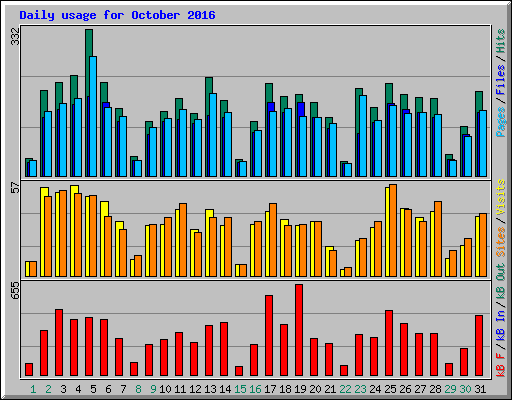 Daily usage for October 2016