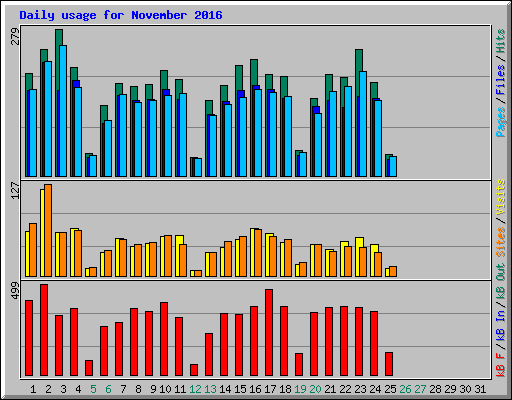 Daily usage for November 2016