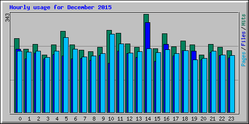 Hourly usage for December 2015