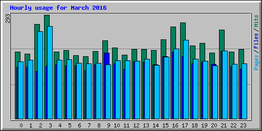 Hourly usage for March 2016