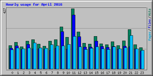 Hourly usage for April 2016