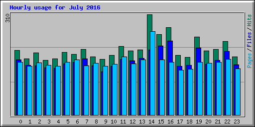 Hourly usage for July 2016