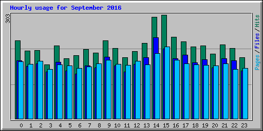 Hourly usage for September 2016