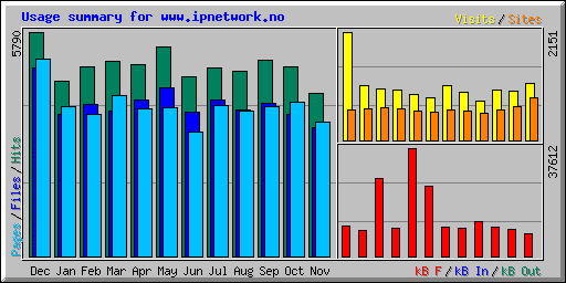 Usage summary for www.ipnetwork.no